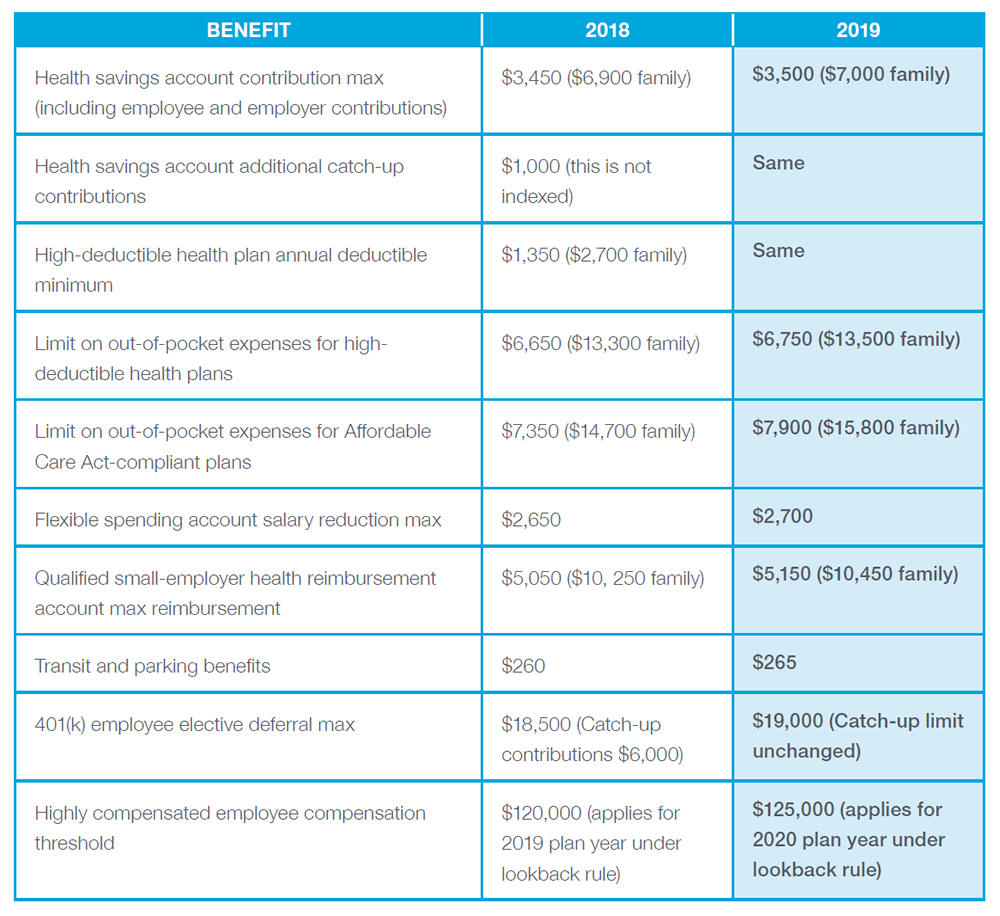 Chart Data: BENEFIT: Health savings account contribution max (including employee and employer contributions) - 2018: $3,450 ($6,900 family) - 2019: $3,500 ($7,000 family). BENEFIT: Health savings account additional catch-up contributions - 2018: $1,000 (this is not indexed) - 2019: Same. BENEFIT: High-deductible health plan annual deductible minimum - 2018: $1,350 ($2,700 family) - 2019: Same. BENEFIT: Limit on out-of-pocket expenses for high-deductible health plans - 2018: $6,650 ($13,300 family) - 2019: $6,750 ($13,500 family). BENEFIT: Limit on out-of-pocket expenses for Affordable Care Act-compliant plans - 2018: $7,350 ($14,700 family) - 2019: $7,900 ($15,800 family). BENEFIT: Flexible spending account salary reduction max - 2018: $2,650 - 2019: $2,700. BENEFIT: Qualified small-employer health reimbursement account max reimbursement - 2018: $5,050 ($10, 250 family) - 2019: $5,150 ($10,450 family). BENEFIT: Transit and parking benefits - 2018: $260 - 2019: $265. BENEFIT: 401(k) employee elective deferral max - 2018: $18,500 (Catch-up contributions $6,000) - 2019: $19,000 (Catch-up limit unchanged). BENEFIT: Highly compensated employee compensation threshold - 2018: $120,000 (applies for 2019 plan year under lookback rule) - 2019: $125,000 (applies for 2020 plan year under lookback rule).